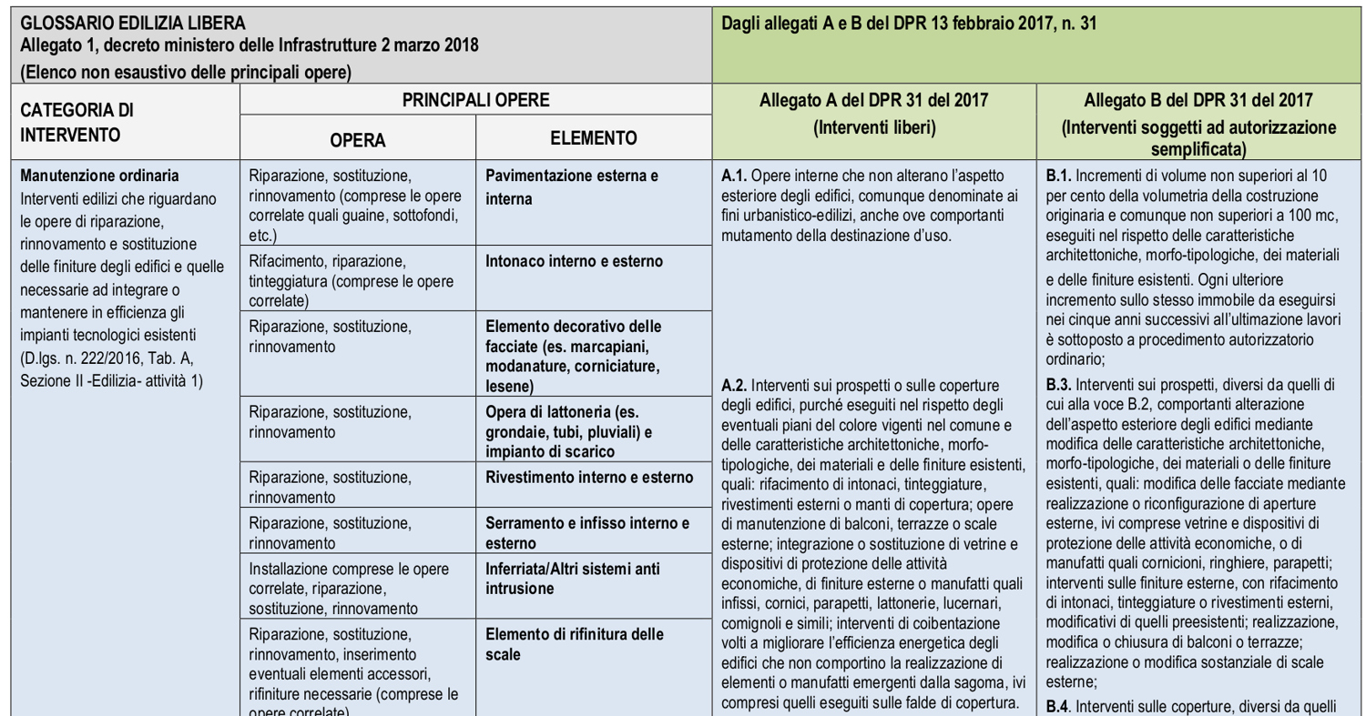 Quali Sono Gli Interventi Di Edilizia Libera: Elenco E Tabella Aggiornati