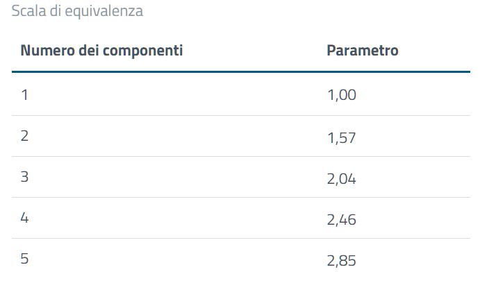 ISEE: Cos'è, Come Si Calcola, Documenti Necessari