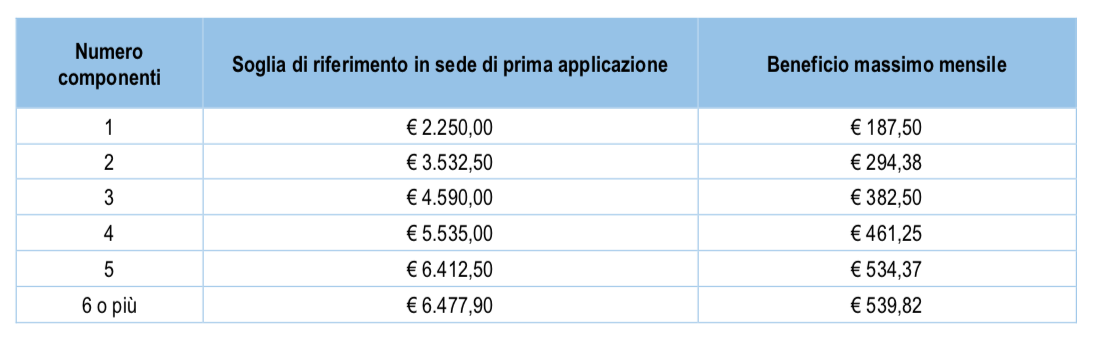 Reddito Di Inclusione Come Funziona Quanto Vale, Come Fare Domanda REI